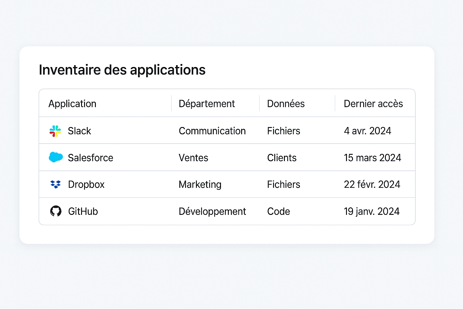 Inventory of SaaS applications by department
