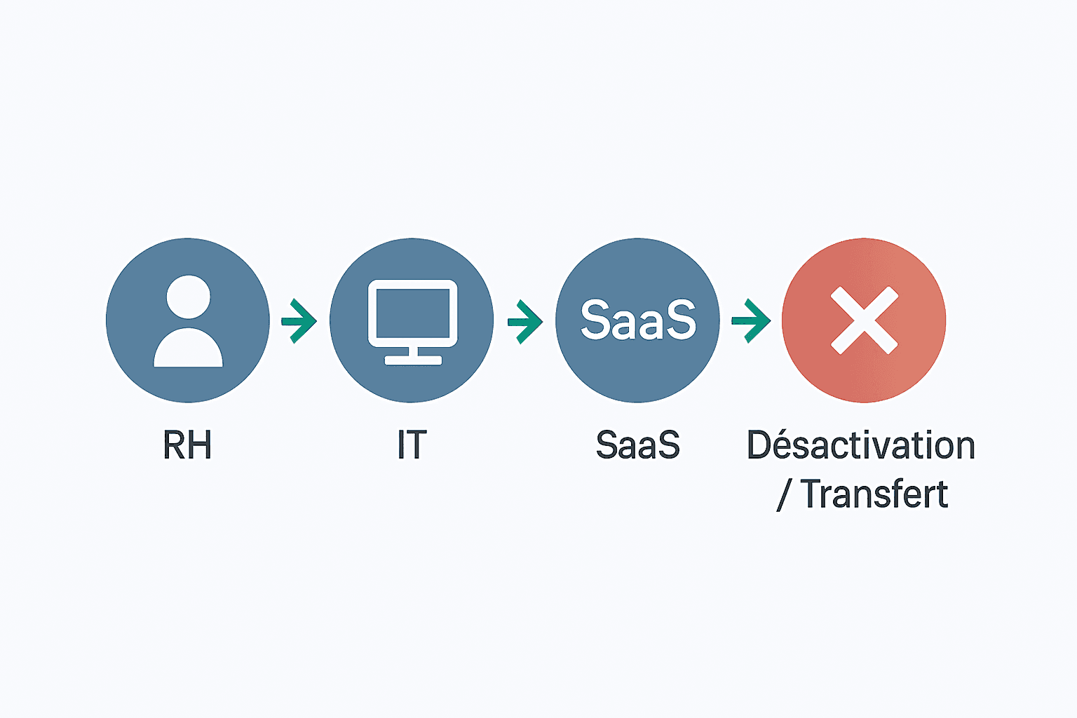 Offboarding workflow for SaaS accounts