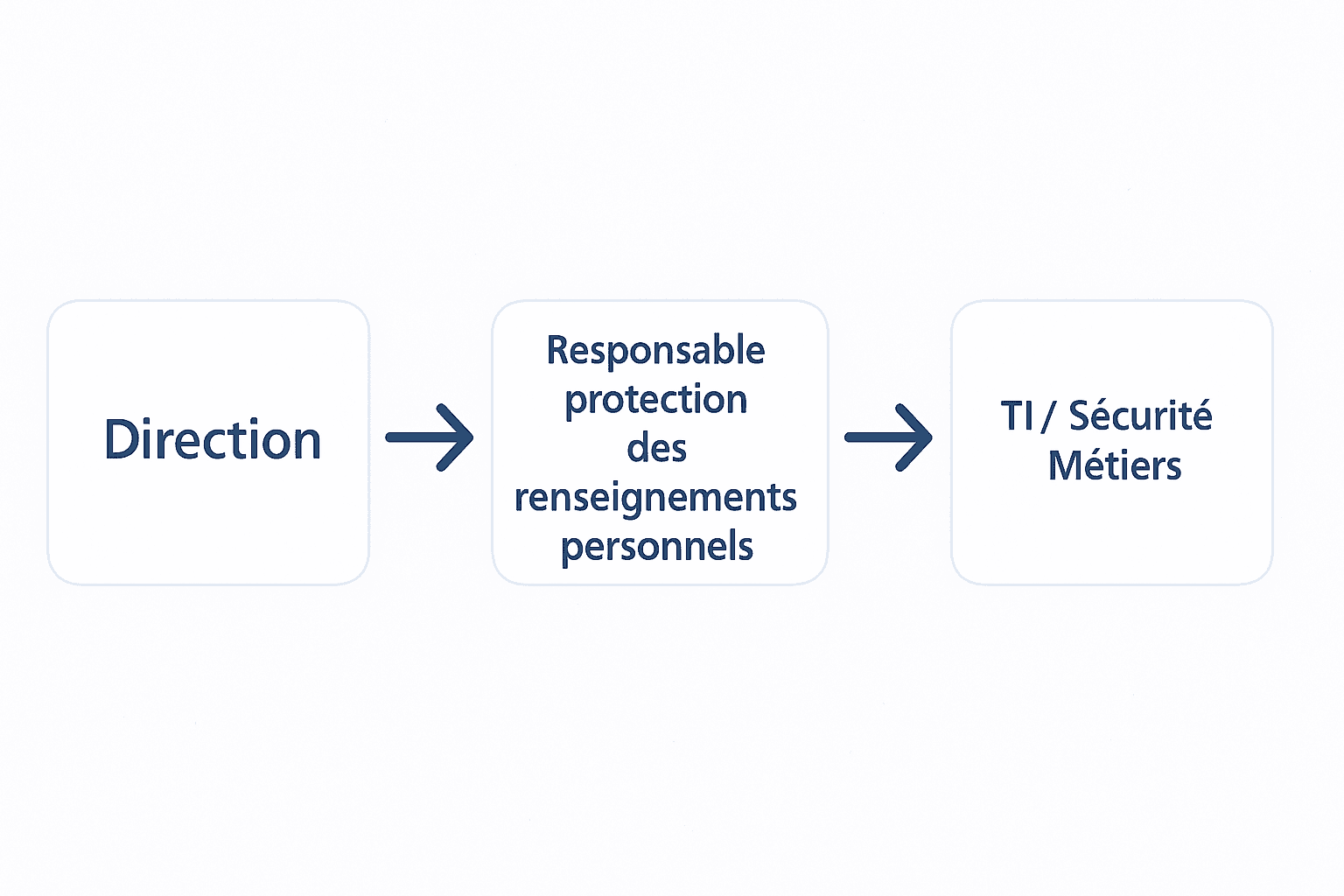 Governance diagram for data protection: leadership, RPRP, IT